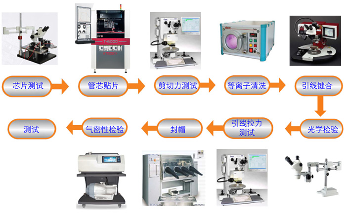 浙江芯动--封装工艺